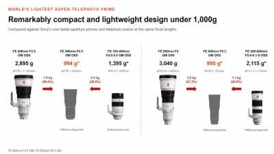 Sony 傳推兩支 1kg 以下超遠攝 GM 鏡：400mm、600mm 直接瞄準 Nikon？