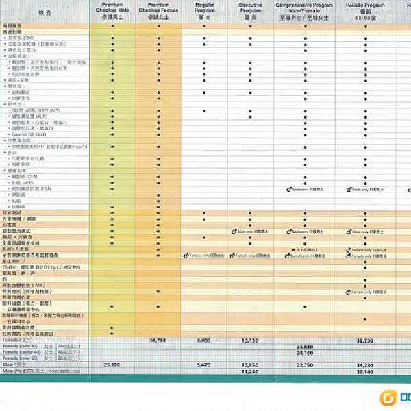 轉讓兩張來回曼谷機票連泰國康民醫院身體檢查