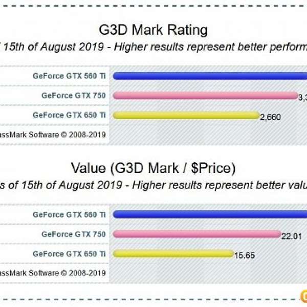 Galaxy GeForce GTX 560 Ti 1GB GDDR5 顯示卡