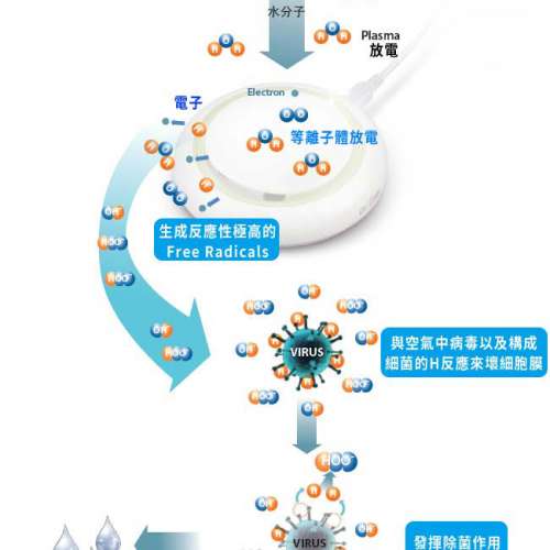 Dr.USB 等離子空氣清新機