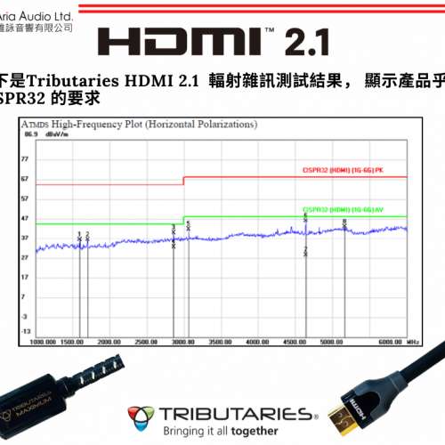 Tributaries 全球首條獲DPL Labs 48G 認證的HDMI 2.1線
