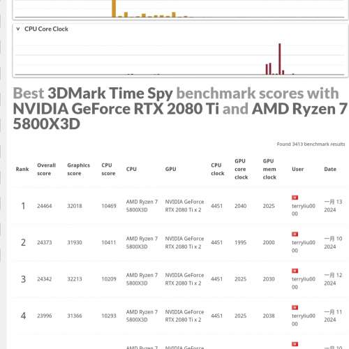 3090 Ti 4070  Ti 等效 Gigabyte RTX 2080 Ti OC SLI 300A 水冷