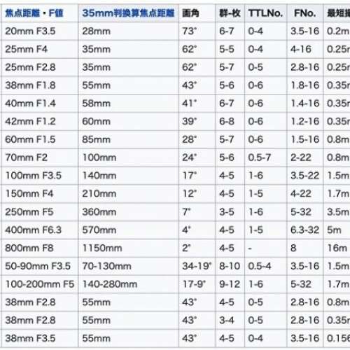 Repair Cost Checking For Olympus H.Zuiko Auto-S 42mm F/1.2 (Pen F) Lens Cleaning