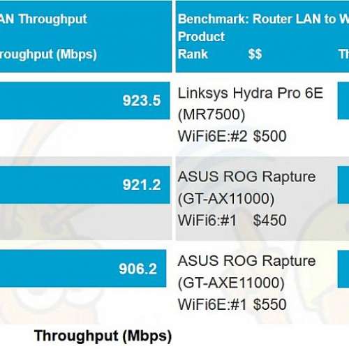 Linksys Hydra Pro 6E MR7500 Tri-Band AXE6600 Mesh WiFi 6E 路由器