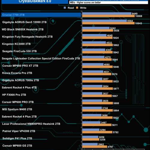 最快最強 美光 Micron Crucial PCIe Gen5 5.0 4TB SSD T700 pro nvme m.2