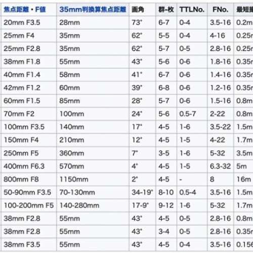 Repair Cost Checking For Olympus PEN F 35mm SLR Lens Crash 抹鏡、光圈維修、重...