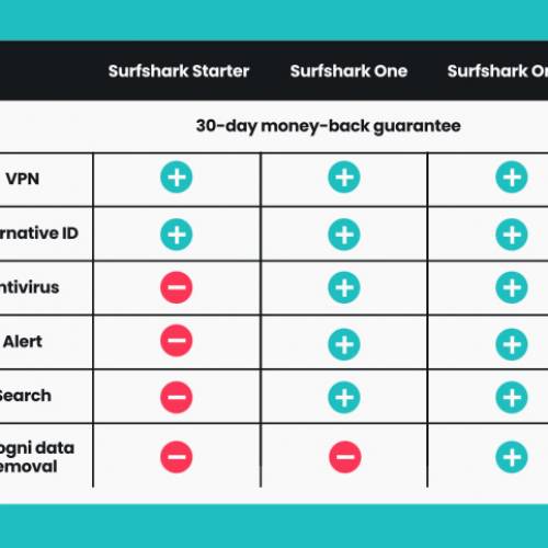 surfshark vpn+one  無限裝置27個月plan