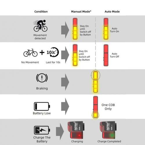 100%New Enfitnix XliteBT Smart Bike Tail Light with Thief Alarm USB Charge