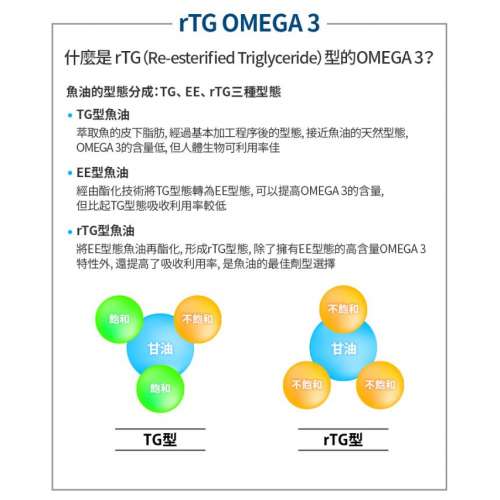 ATOMY 99.6% rTG Omega 3 魚油丸/ 護眼/ 消炎  270粒 日本