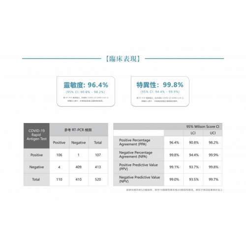 全新Savewo救世 COVID-19 新冠病毒抗原快速測試套裝 20盒裝 ( 可散買)