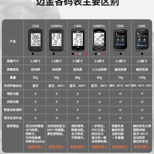 100%New Magene C506 邁金 GPS 智能 彩屏 觸控 無綫單車碼錶 , 送 Magene碼錶延伸座...