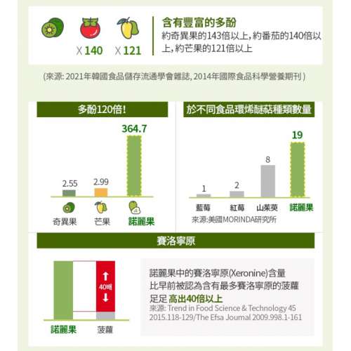 ATOMY 專利 有機濃縮發酵諾麗果汁 950ml 韓國