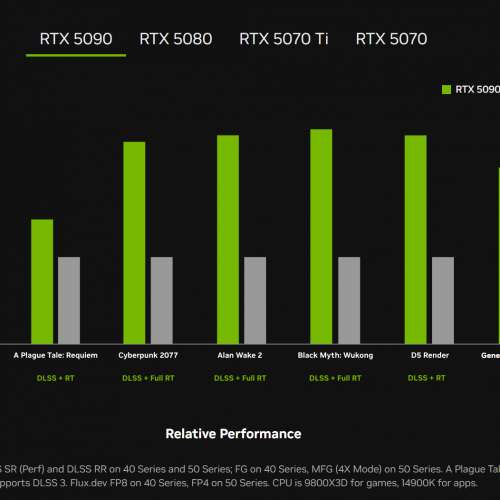 RTX 5080 5090 大貨準備就緒 !!!