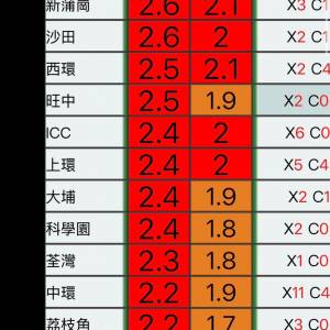 倍網加成表 For Uber Driver