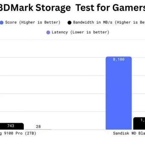 (目前市場上最快SSD) 全新 WD_BLACK SN8100 PCIe 5.0 NVMe SSD 2TB