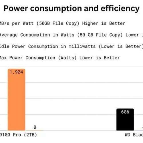 (目前市場上最快SSD) 全新 WD_BLACK SN8100 PCIe 5.0 NVMe SSD 2TB