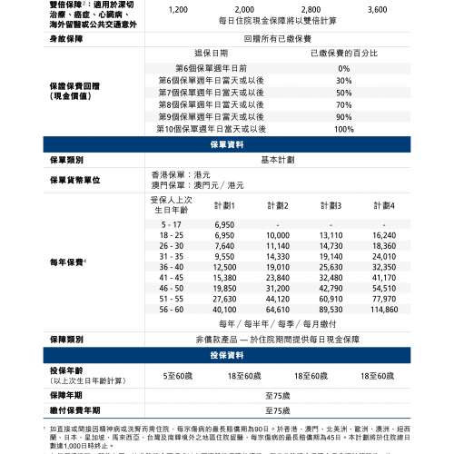 #住院現金保障 交咗嘅保費可以全數回贈 就算claim過都可100%全數回贈 #100%保費回贈...