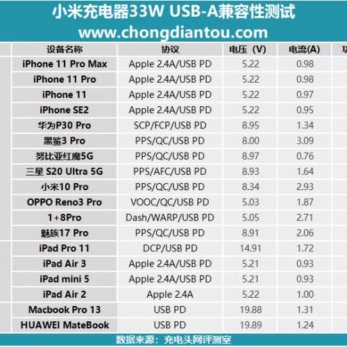 全新 小米33W快充火牛連快充cable(Poco X5 配件) 支持 PD,QC3.0,iPhone,iPad