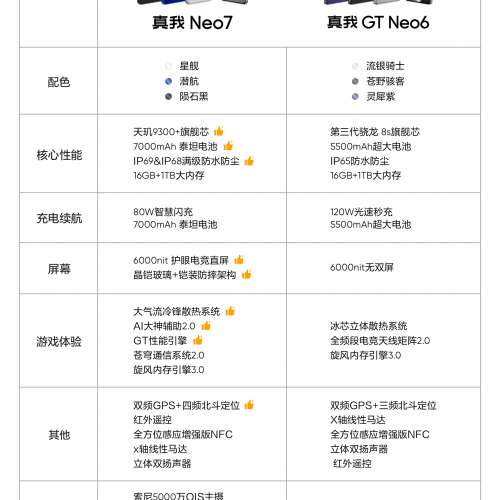 （少量現貨）realme 真我Neo7 天璣9300+ 7000mAh泰坦電池 6000nit護眼電競直屏 AI...