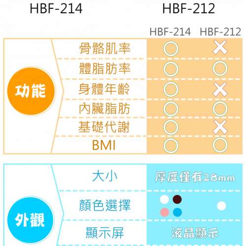 全新  日版  HBF-214 OMRON體脂磅 體脂秤  歐姆龍 脂肪磅  體脂稱