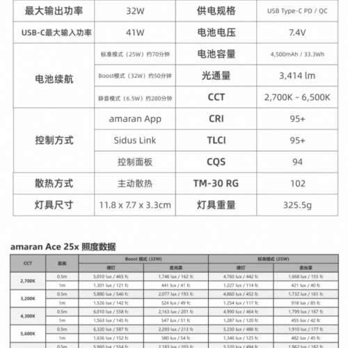 95％new Aputure愛圖仕 ACE 25x 32W冷暖色補光燈