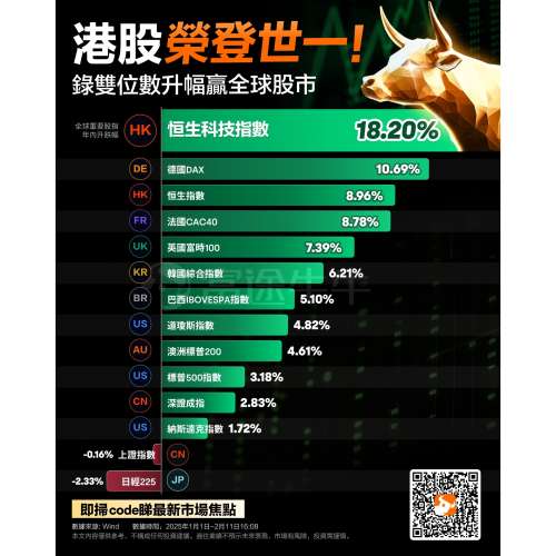 富途牛牛近期股市暢旺！有野益老友！富途而家有超著數開戶優惠，無需交易即送HK$170...