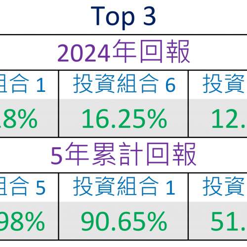 ManageMPF.com 免費提供MPF投資策略 助你提升回報 #整合強積金 #移民整合 #TVC #eMPF - 二手或全新其它, 其它 ...