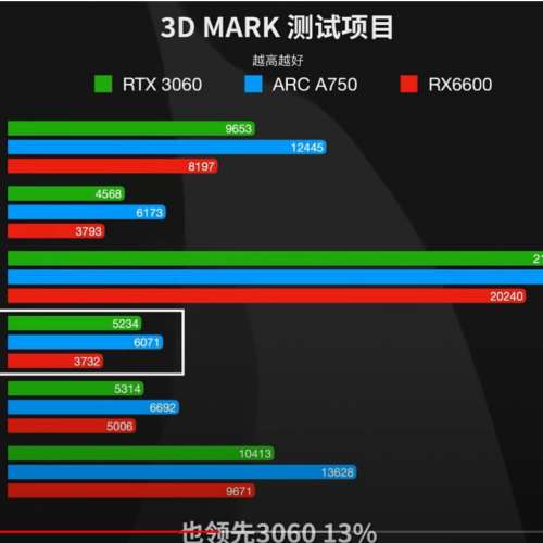 Intel Arc A750 Challenger D 8GB OC 99% new  有單有盒2年行保  效能 3060 4060 之間