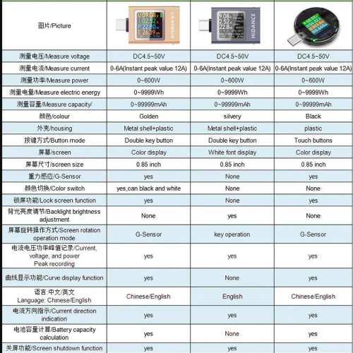 (包平郵/可面交)ATORCH/WITRN PD Type-c Voltage USB Tester Meter電壓 電流 檢測錶