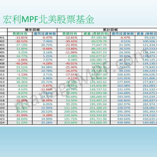 ManageMPF.com 免費提供MPF投資策略 助你提升回報 #整合強積金 #移民整合 #TVC #eMPF - 二手或全新其它, 其它 ...