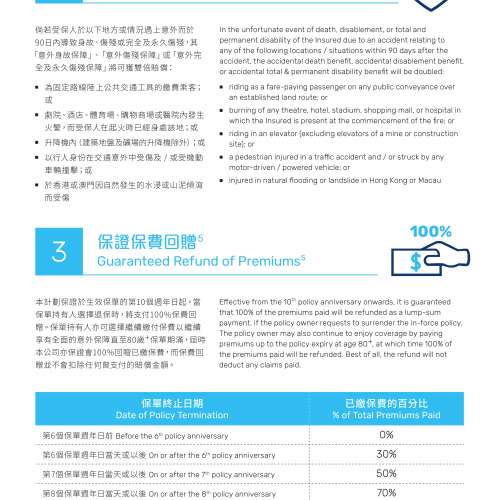#意外保險 100%活得其賞意外保障計劃 交咗嘅保費可以全數回贈 而回贈亦不會扣除任何...