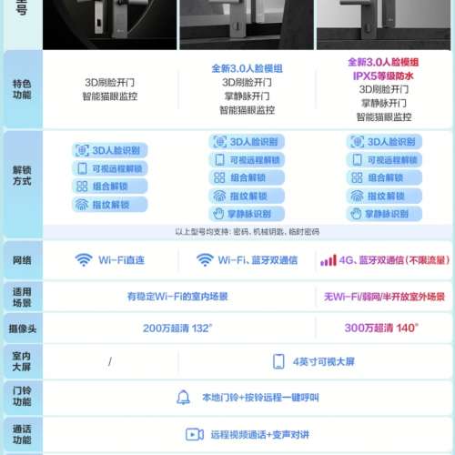 香港電子鎖安裝🚪Ezviz 螢石AI人臉指紋鎖DL20FV煥新版一握開家用防密碼鎖智能視頻電...