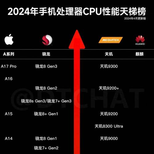Realme Gt neo 6 SE ( 12+256，性能與8gen3接近）