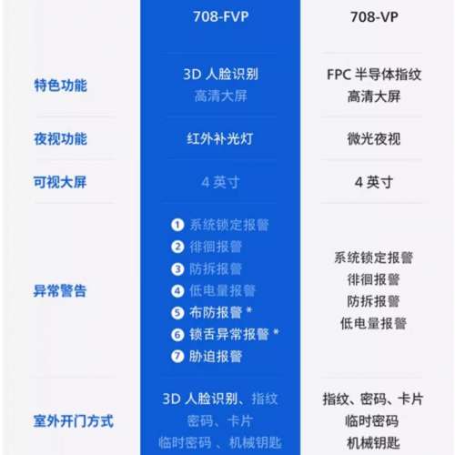 【專業上門安裝服務】飛利浦智能門鎖3D人臉識別指紋鎖貓眼大屏防盜門密碼鎖708FVP