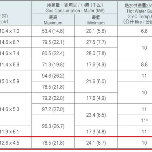 煤氣公司簡柏 即熱式煤氣熱水爐 9成半新