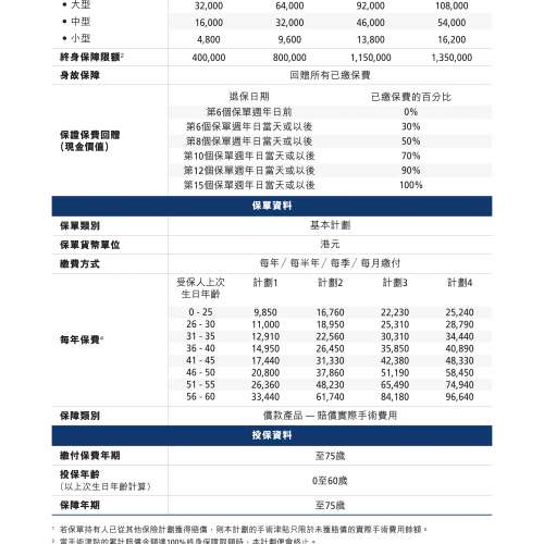 #手術費用津貼 交咗嘅保費可以全數回贈 就算claim過都可以 #100%保費回贈 #回贈保費...