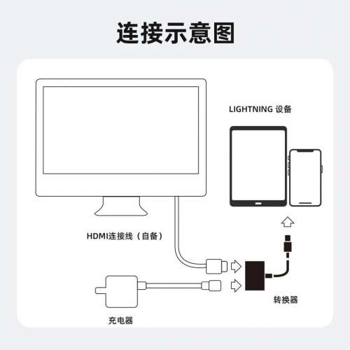 Lightning to HDMI 轉換器 iPhone iPad 蘋果轉接電腦