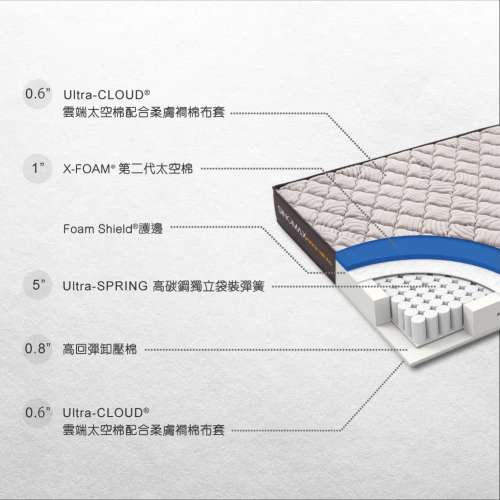 100% 全新無拆 Sinomax Hybrid 100 AS 太空綿床褥 Queen Size
