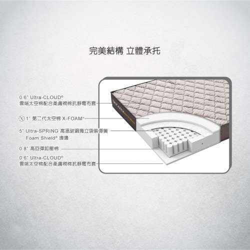 100% 全新無拆 Sinomax Hybrid 100 AS 太空綿床褥 Queen Size