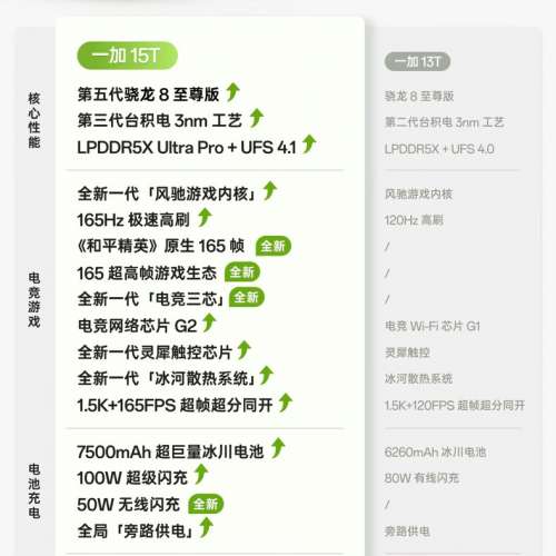 (少量現貨）全新🆕Oneplus 一加 15T 12/16GB+256/512GB/1TB oppo 第五代驍龍8至尊版...