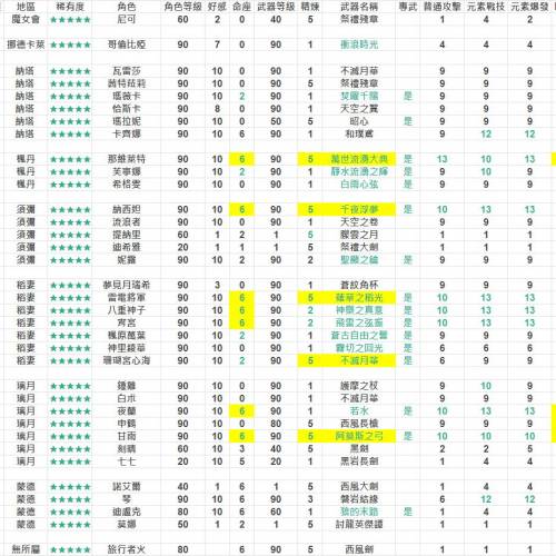 造價20萬 全網最重課金 原神帳號 大量滿命 滿精 亞服