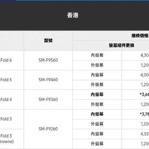 ⭐特價平售$3000.-至$3500.-⭐samsung fold 4 12+512/12+1TB/低過買爆液機, 私放不...
