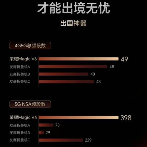 【國恒商城】▀▀ 榮耀 Honor Magic V6 1T/512G/256G ▀▀ 薄8.75mm 7150mAh 防水...