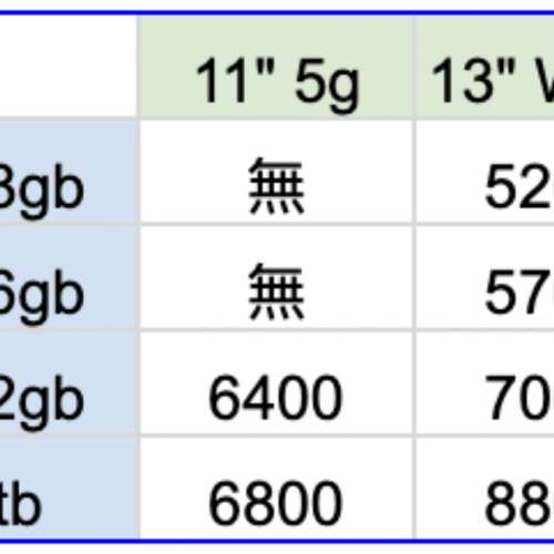 港行全新未開封 iPad Air 11吋 13吋 11" 13" 2024 M2 系列 5g WiFi 128gb 256gb 51...