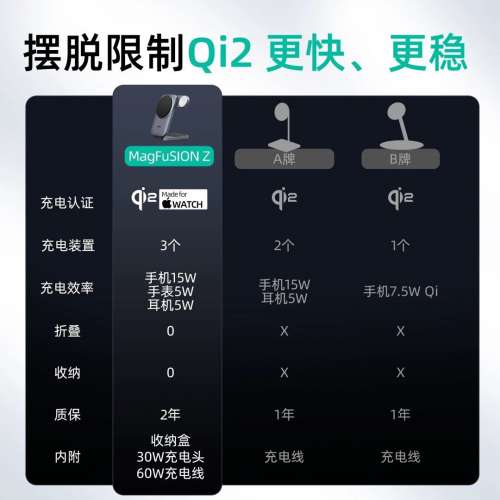AUKEY MagFusion Z Qi2 Magsafe 三合一磁吸無線充電器